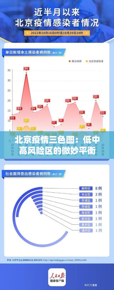 北京疫情三色图：低中高风险区的微妙平衡