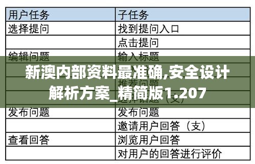 新澳内部资料最准确,安全设计解析方案_精简版1.207