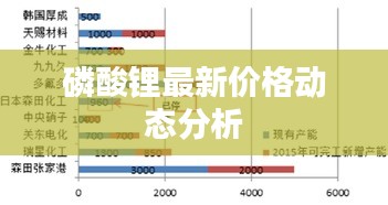 磷酸锂最新价格动态分析