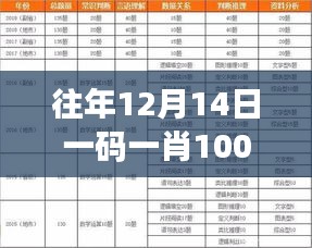 往年12月14日一码一肖100%的资料＂：如何解读去年今日的预测准确性