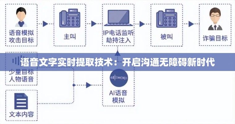 语音文字实时提取技术：开启沟通无障碍新时代