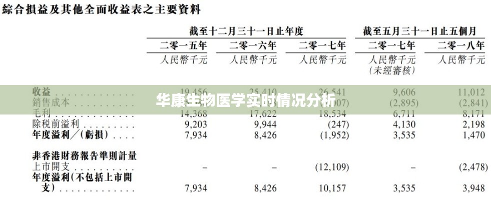 华康生物医学实时情况分析