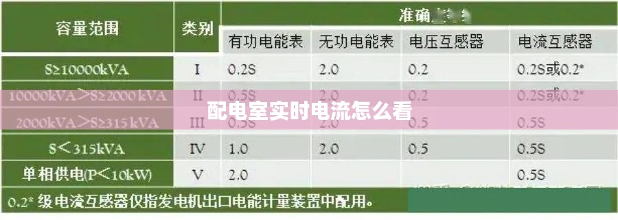 配电室实时电流怎么看