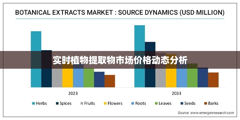 实时植物提取物市场价格动态分析