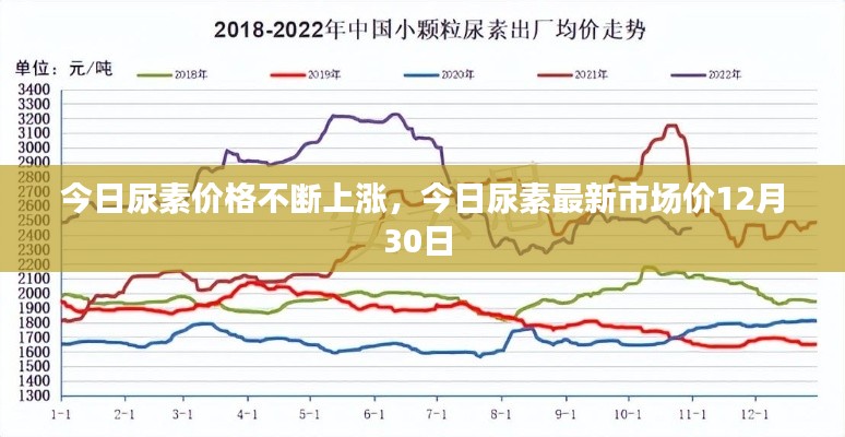 今日尿素价格不断上涨，今日尿素最新市场价12月30日 