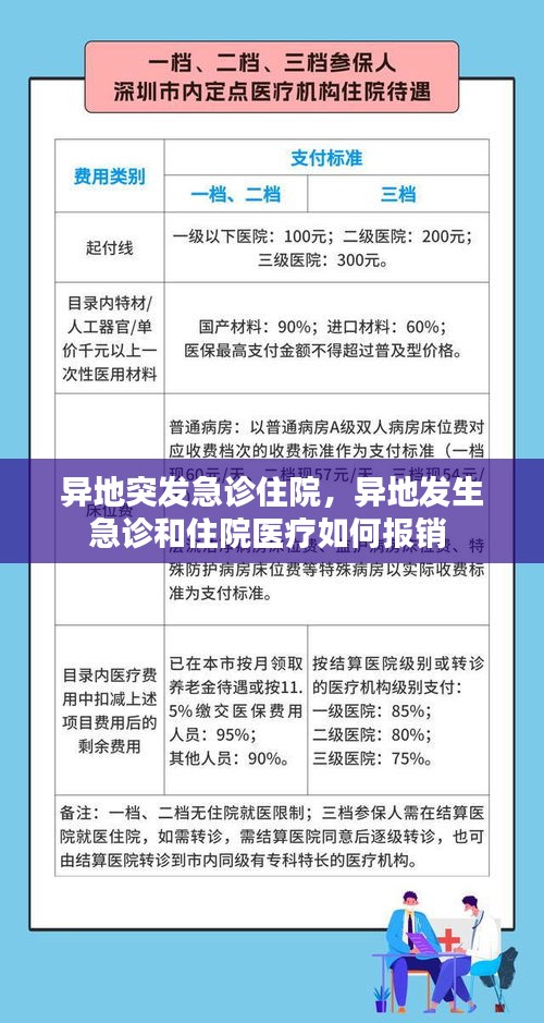 异地突发急诊住院，异地发生急诊和住院医疗如何报销 