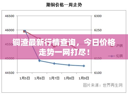 铜渣最新行情查询，今日价格走势一网打尽！