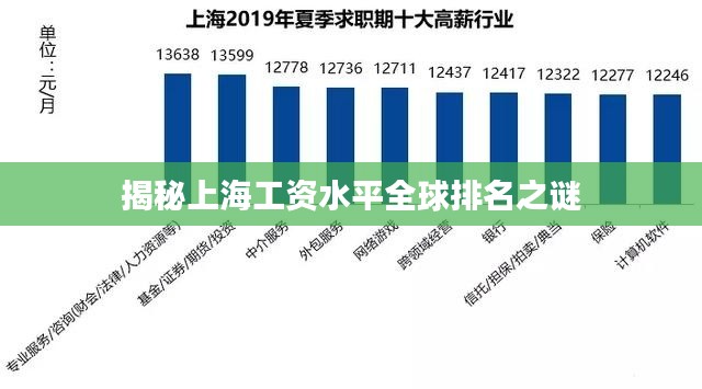 揭秘上海工资水平全球排名之谜