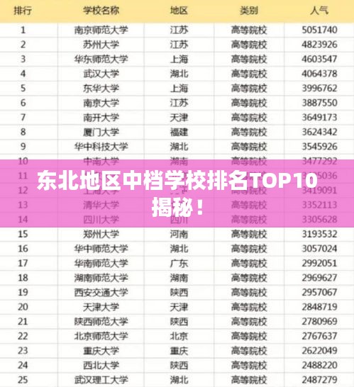 东北地区中档学校排名TOP10揭秘！