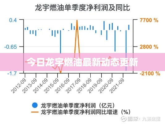 今日龙宇燃油最新动态更新